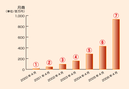 年商9億3000万円への道のり～「Strapya Next」の場合～